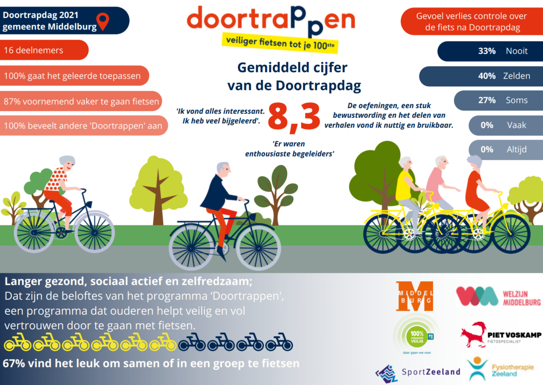 Doortrappen | SportZeeland